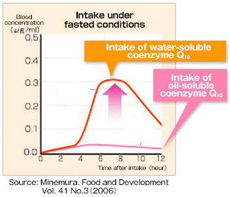 Aqua Q10 P5 Nf Water Dispersible Coenzyme Q10 Nisshin Pharma Inc