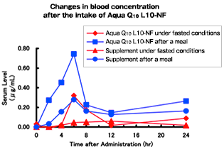 Aqua Q10 L10 Nf Water Dispersible Coenzyme Q10 Nisshin Pharma Inc