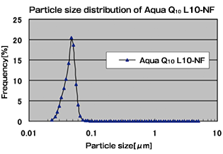 Aqua Q10 L10 Nf Water Dispersible Coenzyme Q10 Nisshin Pharma Inc